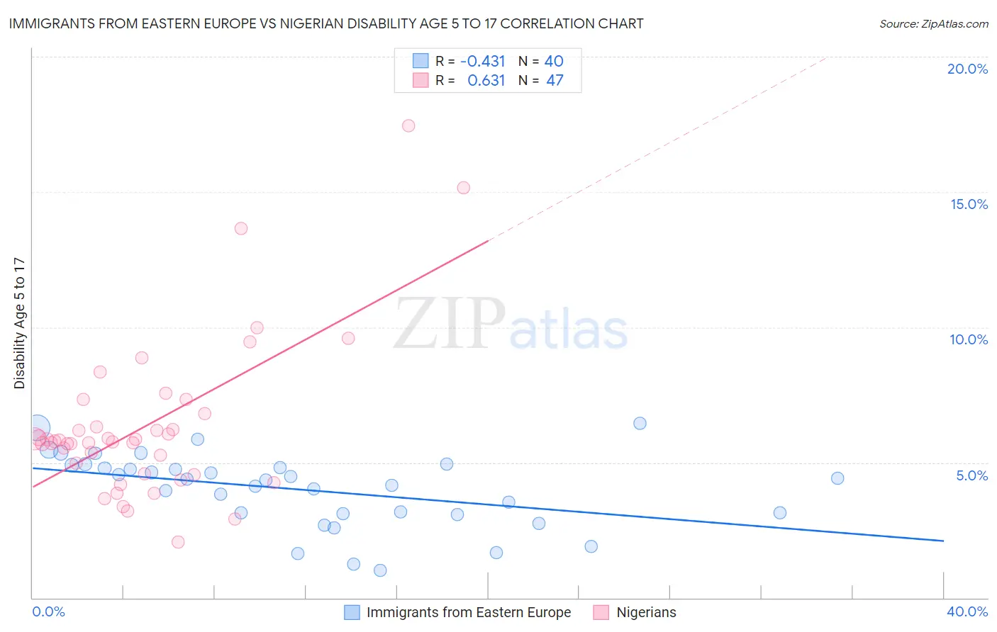 Immigrants from Eastern Europe vs Nigerian Disability Age 5 to 17