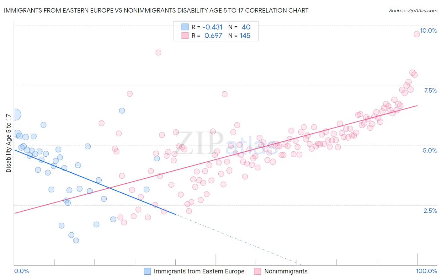 Immigrants from Eastern Europe vs Nonimmigrants Disability Age 5 to 17