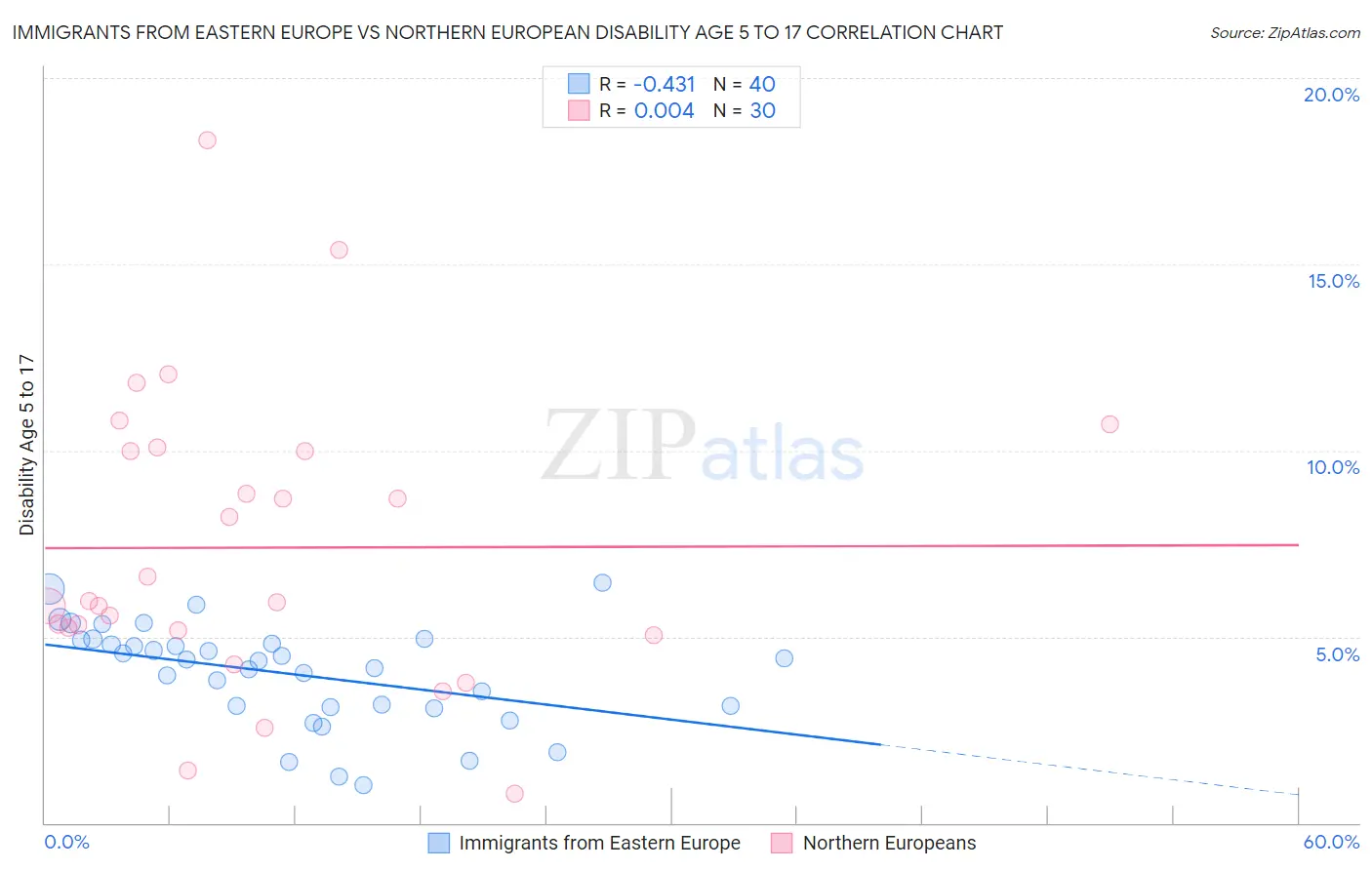 Immigrants from Eastern Europe vs Northern European Disability Age 5 to 17