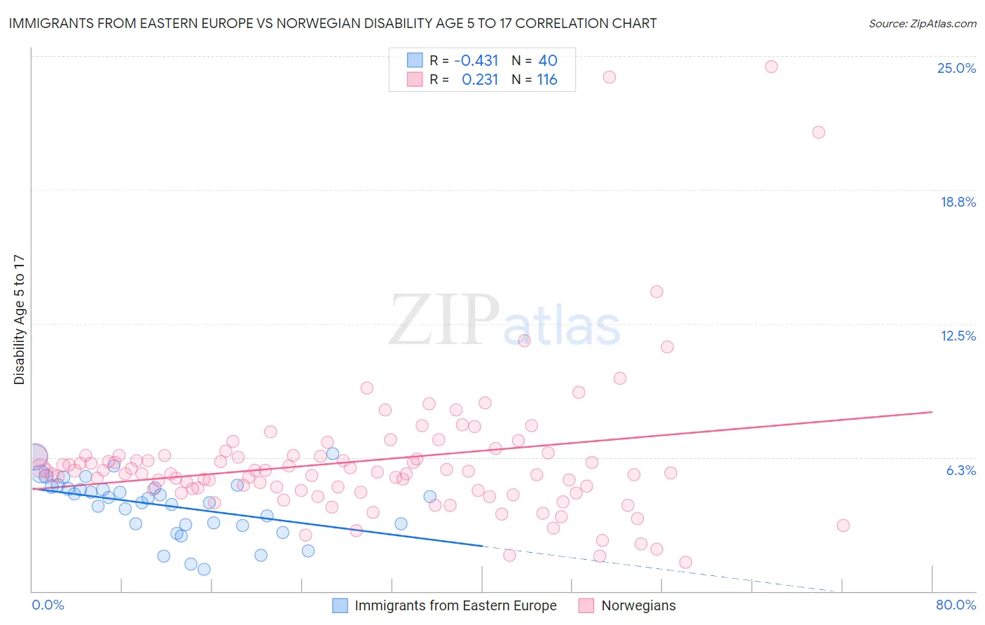 Immigrants from Eastern Europe vs Norwegian Disability Age 5 to 17