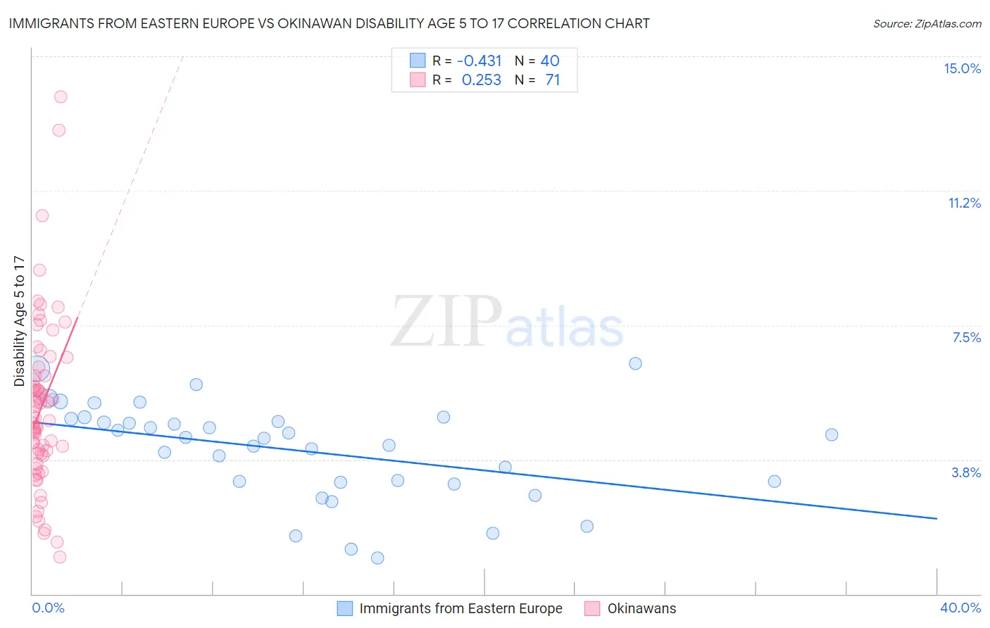 Immigrants from Eastern Europe vs Okinawan Disability Age 5 to 17