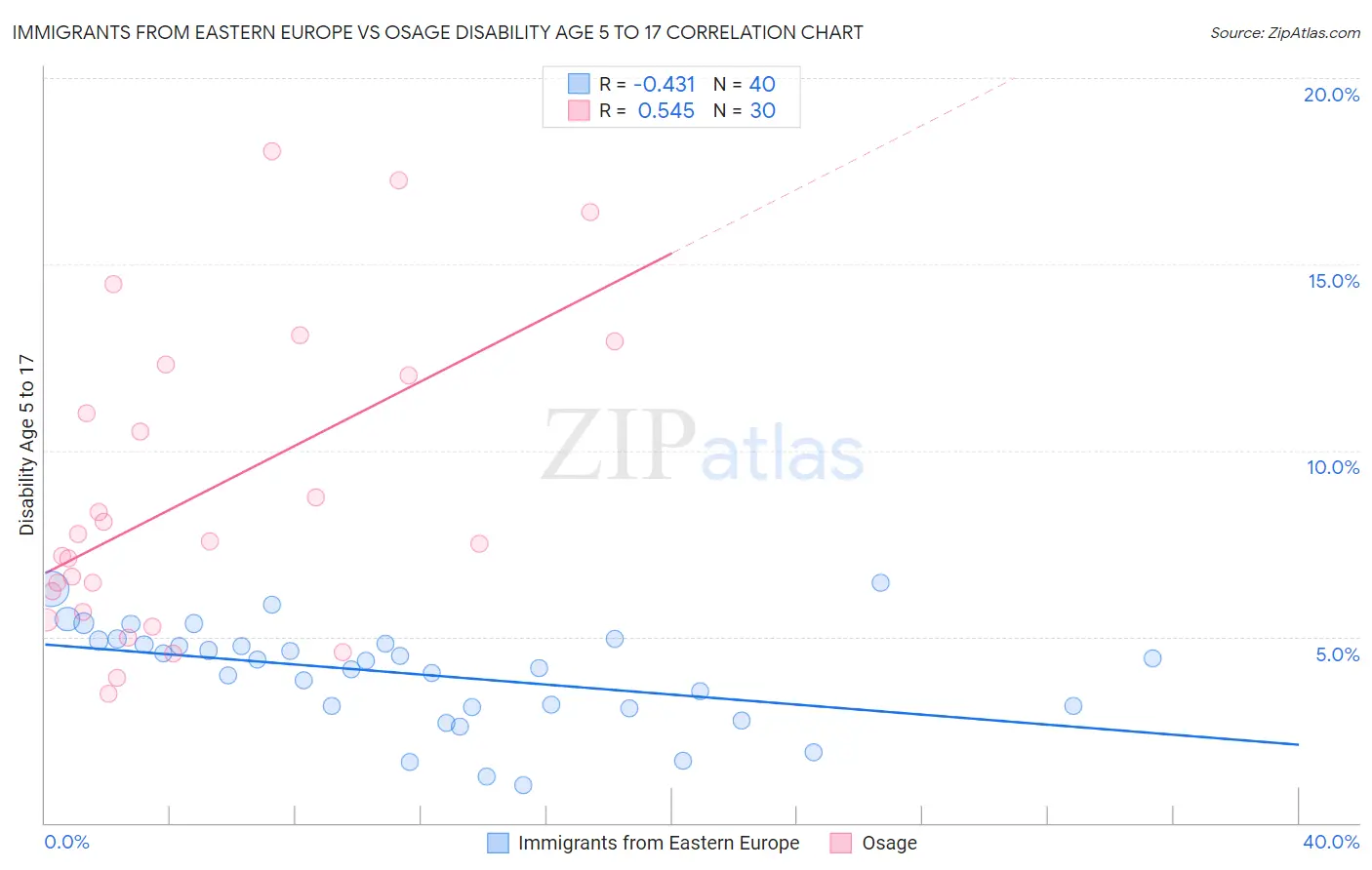 Immigrants from Eastern Europe vs Osage Disability Age 5 to 17