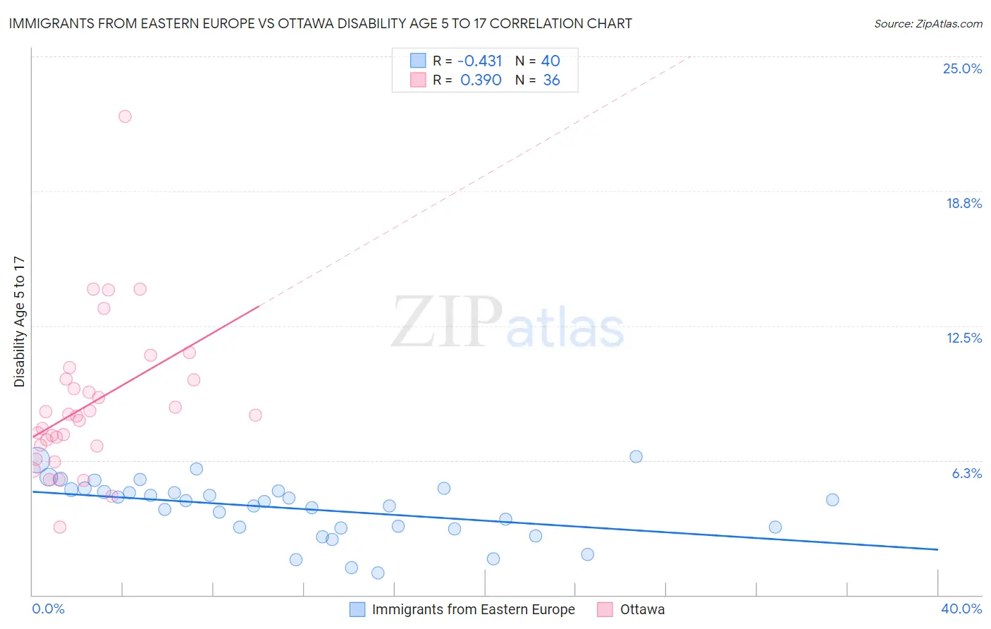 Immigrants from Eastern Europe vs Ottawa Disability Age 5 to 17