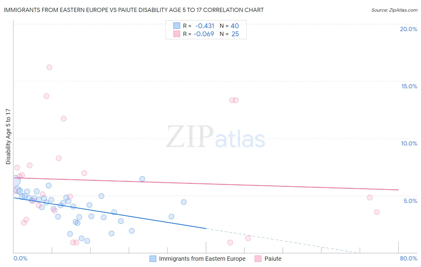 Immigrants from Eastern Europe vs Paiute Disability Age 5 to 17