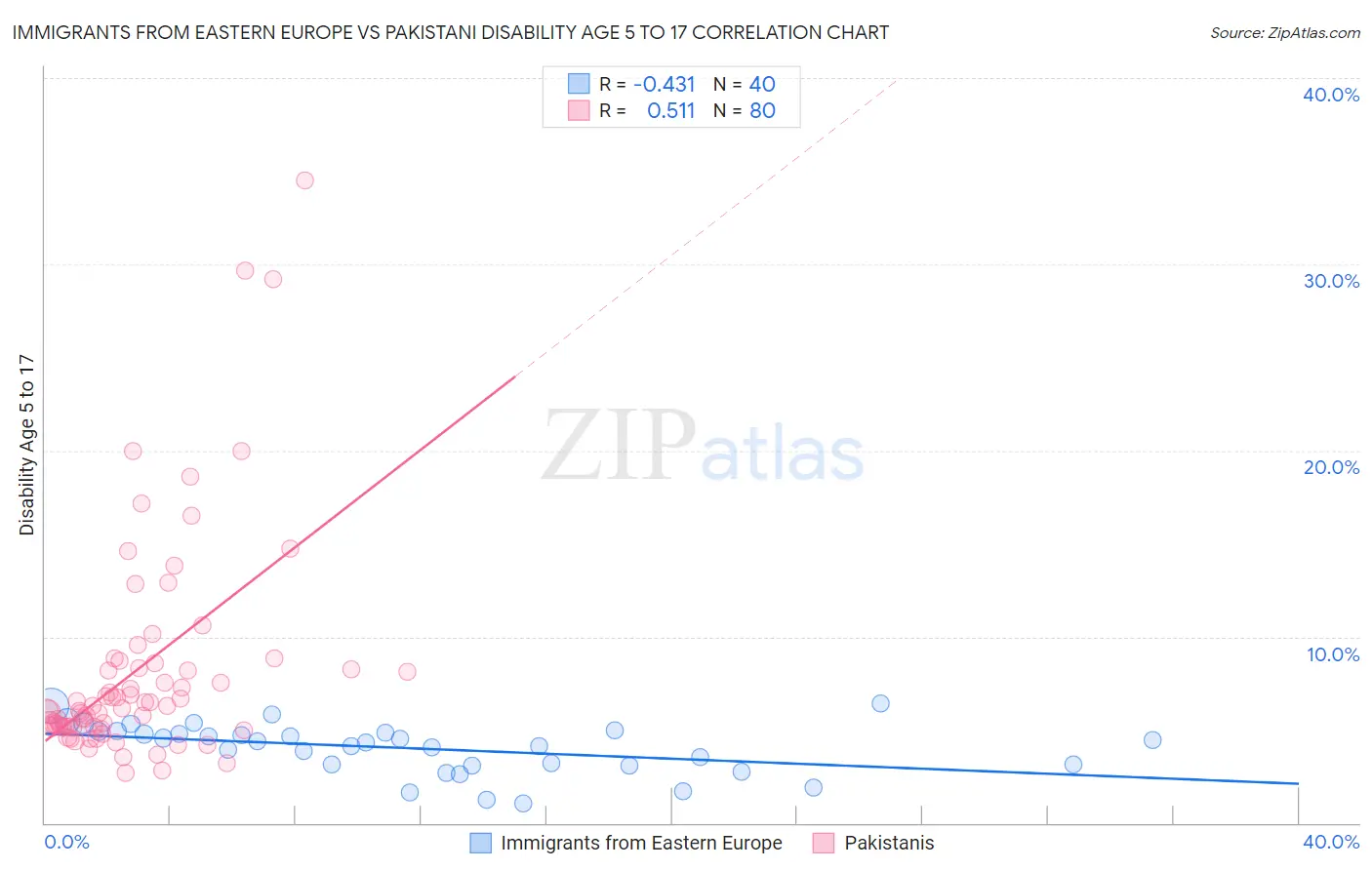 Immigrants from Eastern Europe vs Pakistani Disability Age 5 to 17