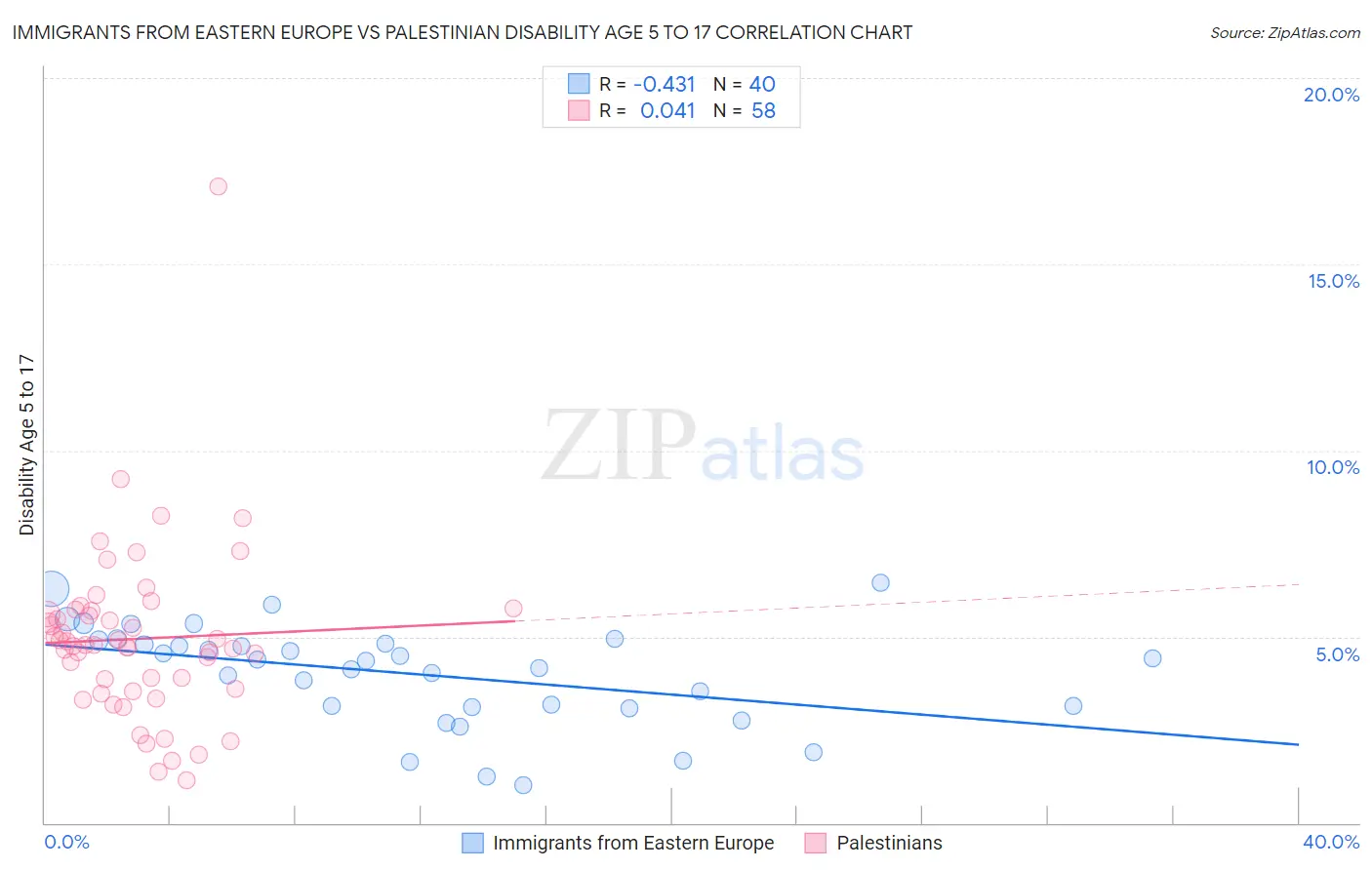 Immigrants from Eastern Europe vs Palestinian Disability Age 5 to 17