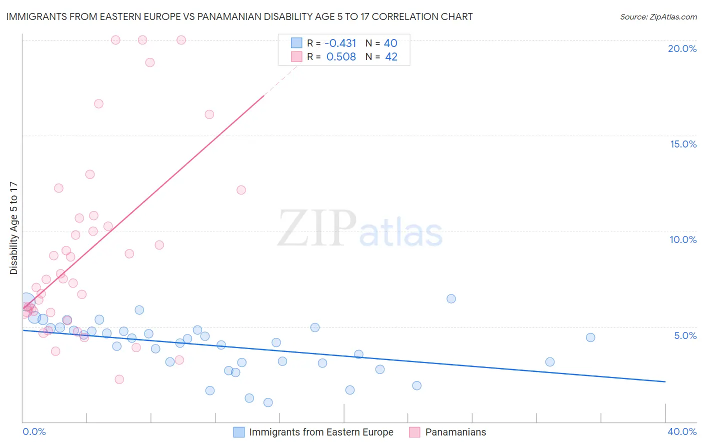 Immigrants from Eastern Europe vs Panamanian Disability Age 5 to 17