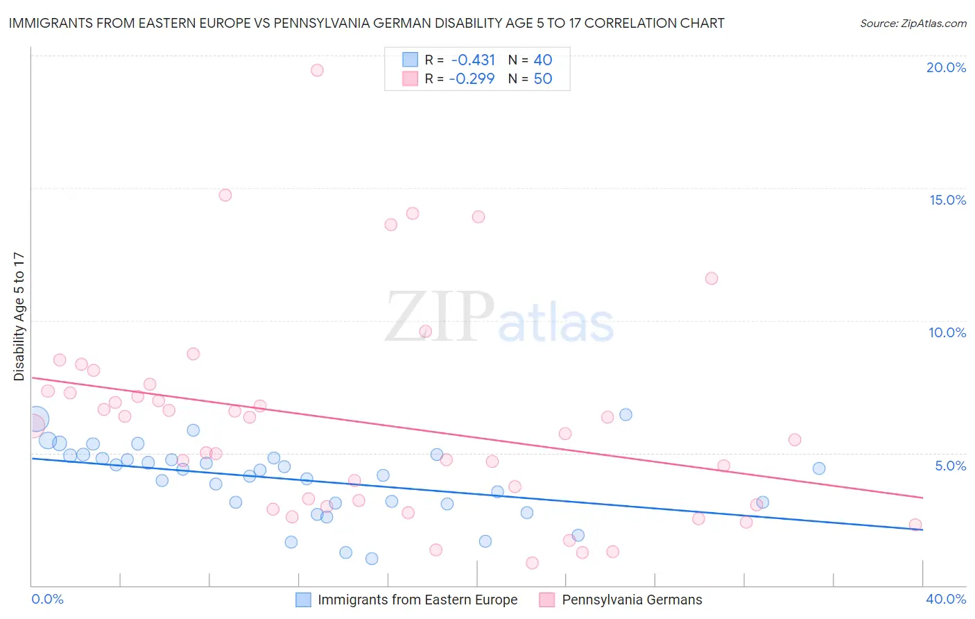Immigrants from Eastern Europe vs Pennsylvania German Disability Age 5 to 17