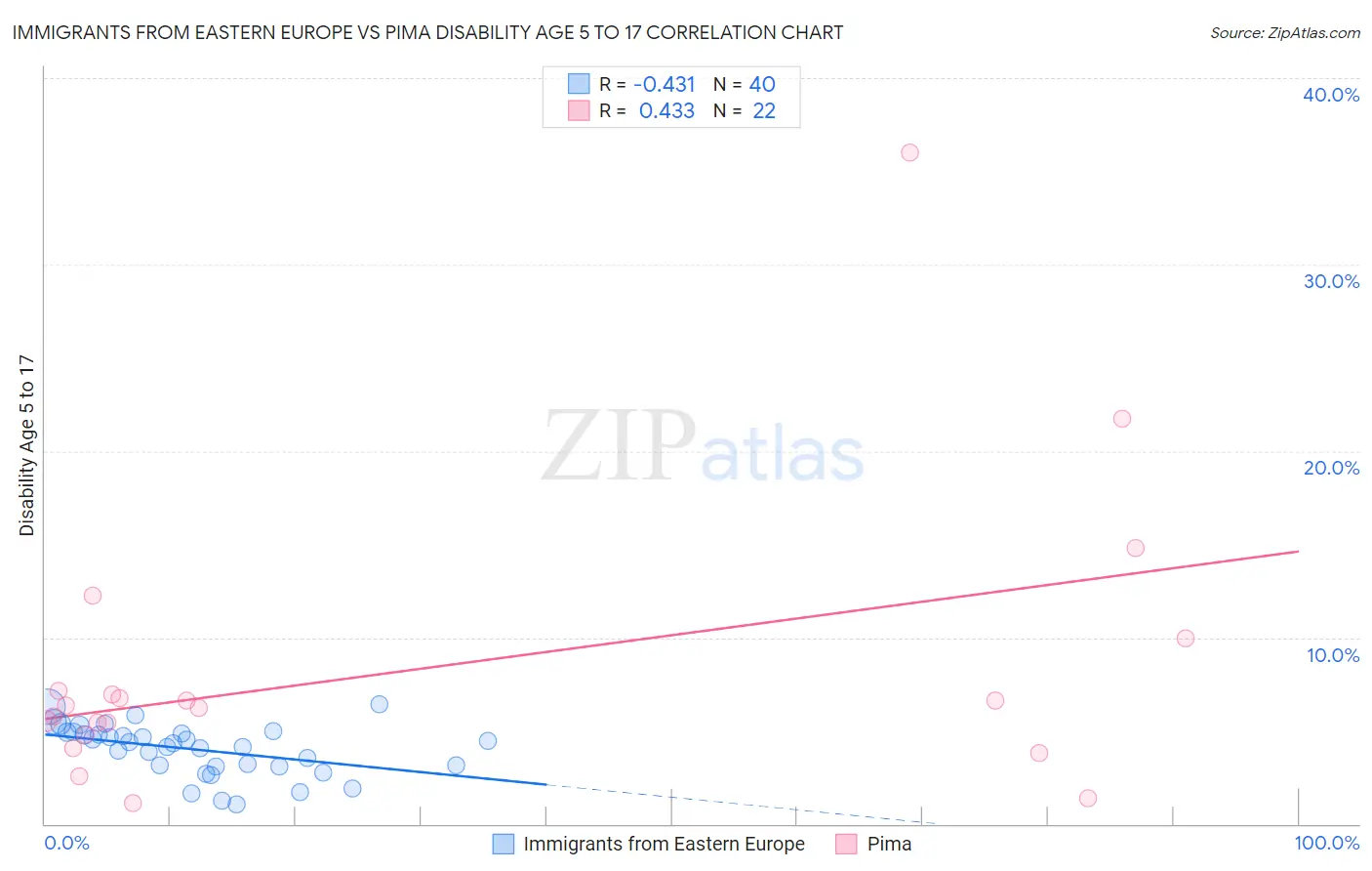 Immigrants from Eastern Europe vs Pima Disability Age 5 to 17