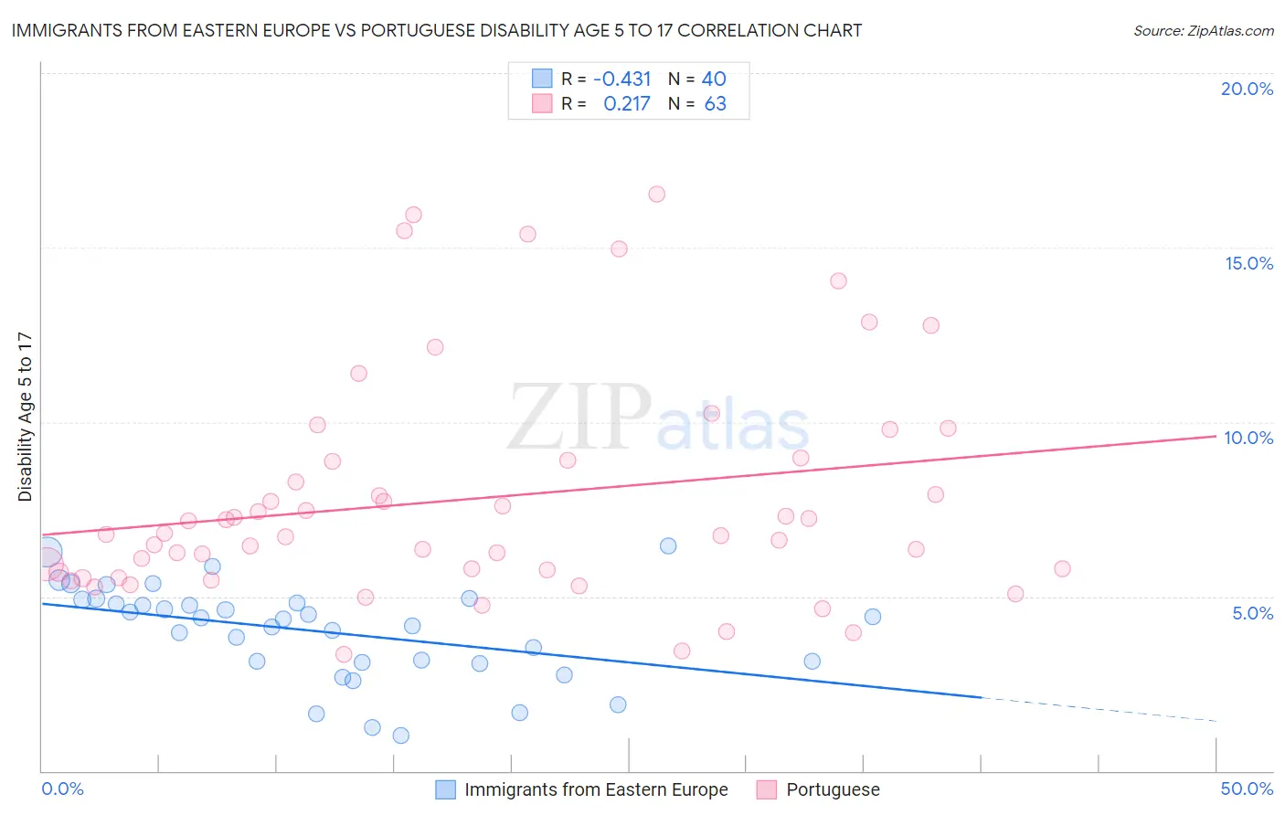 Immigrants from Eastern Europe vs Portuguese Disability Age 5 to 17