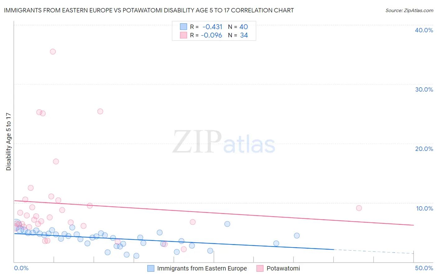 Immigrants from Eastern Europe vs Potawatomi Disability Age 5 to 17
