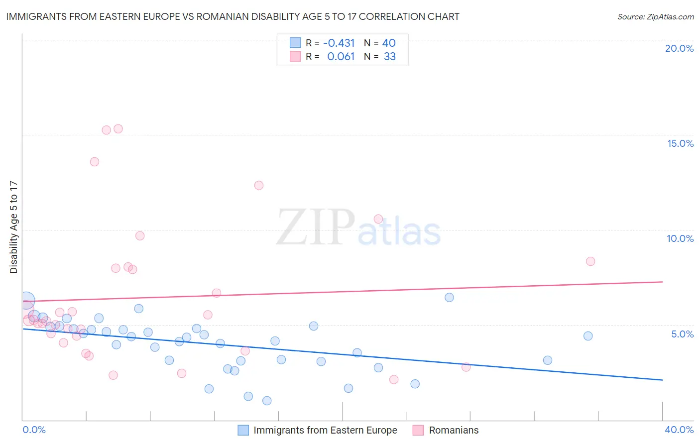Immigrants from Eastern Europe vs Romanian Disability Age 5 to 17