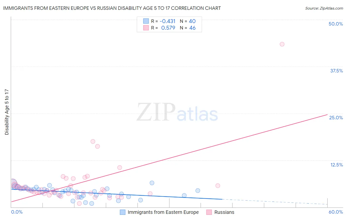 Immigrants from Eastern Europe vs Russian Disability Age 5 to 17