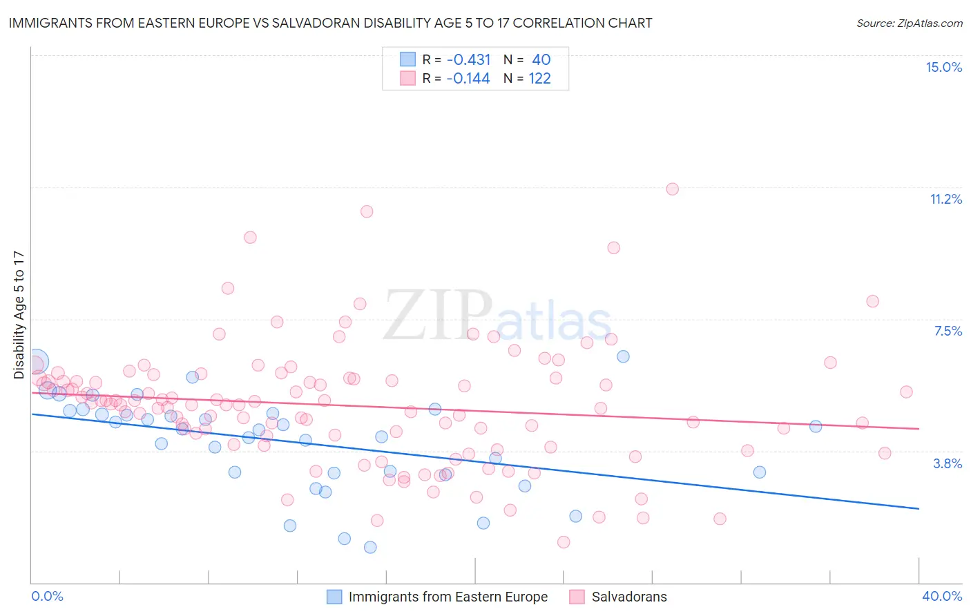 Immigrants from Eastern Europe vs Salvadoran Disability Age 5 to 17