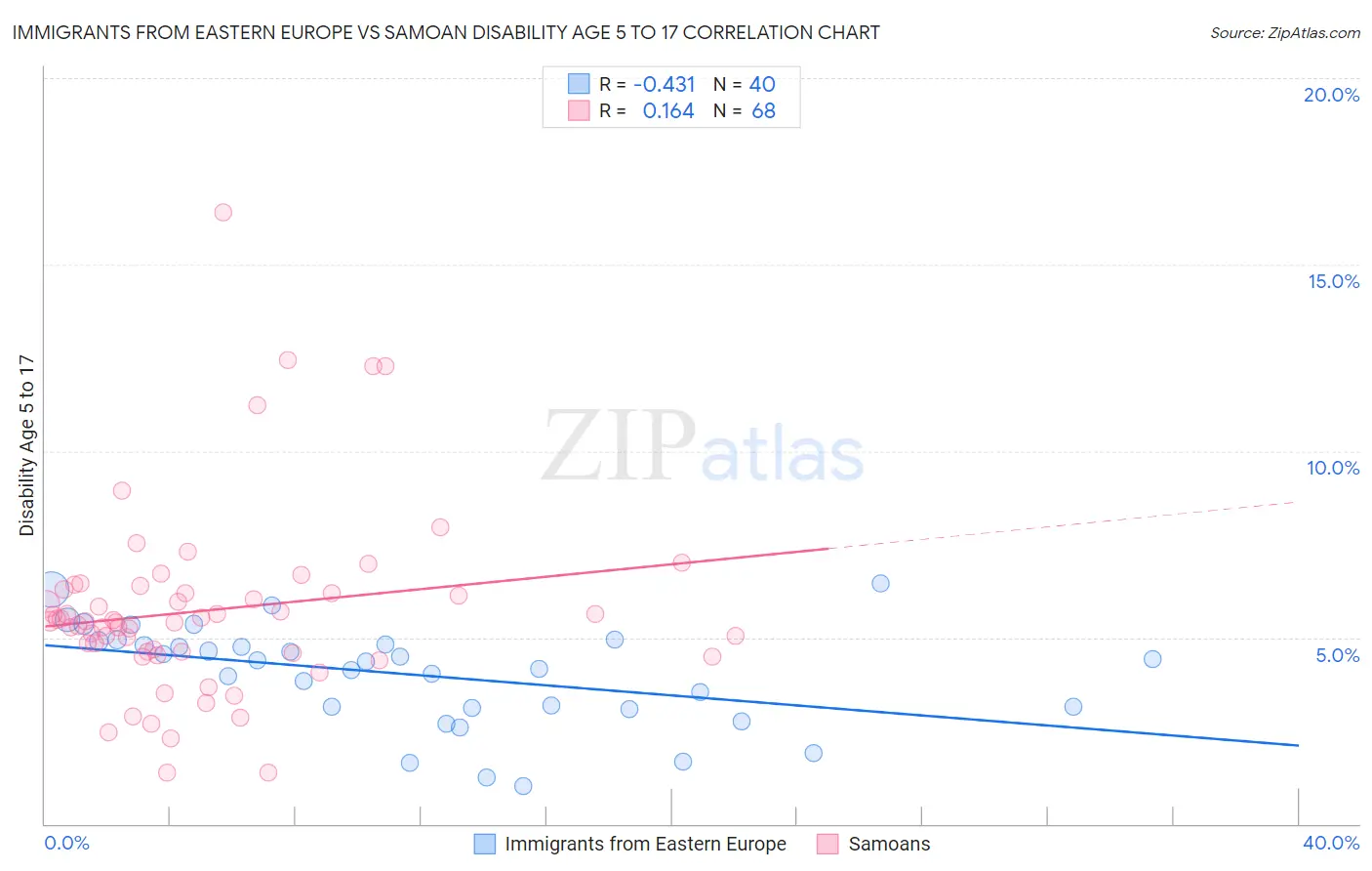 Immigrants from Eastern Europe vs Samoan Disability Age 5 to 17