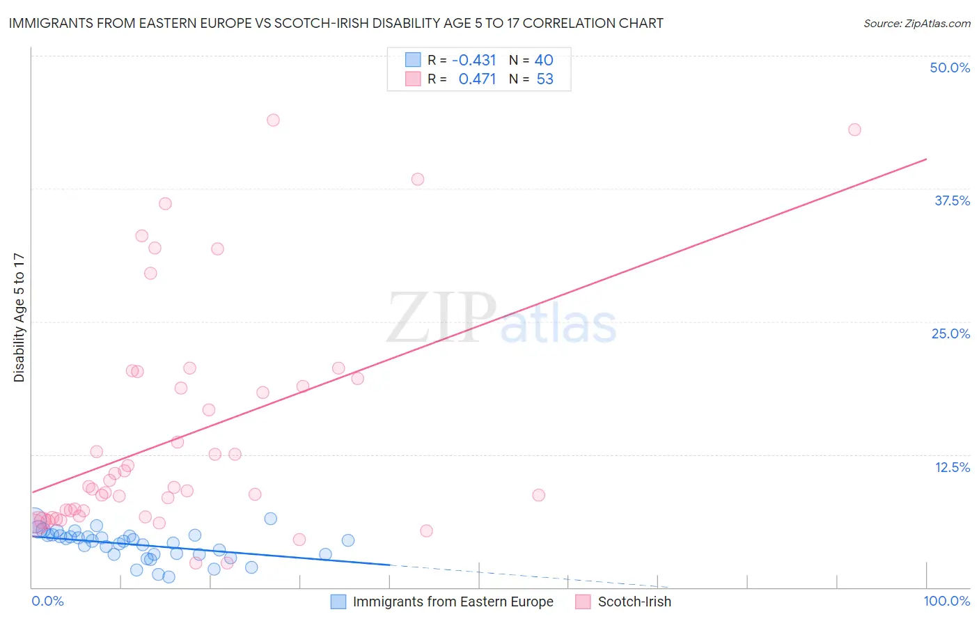 Immigrants from Eastern Europe vs Scotch-Irish Disability Age 5 to 17