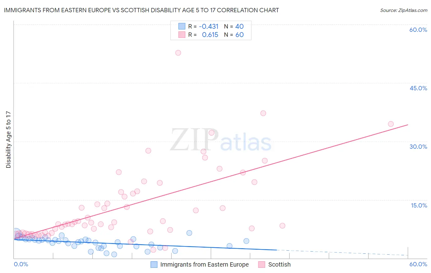 Immigrants from Eastern Europe vs Scottish Disability Age 5 to 17