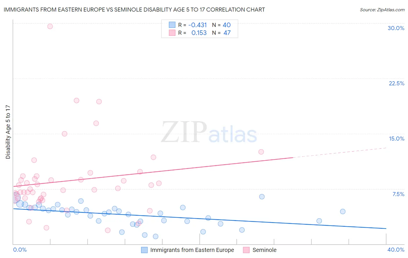 Immigrants from Eastern Europe vs Seminole Disability Age 5 to 17