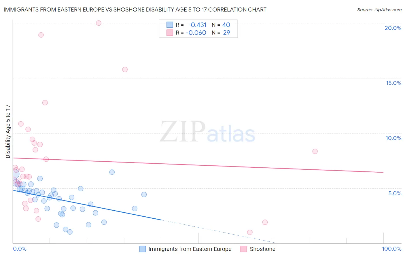 Immigrants from Eastern Europe vs Shoshone Disability Age 5 to 17