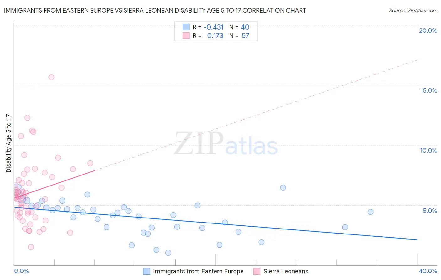 Immigrants from Eastern Europe vs Sierra Leonean Disability Age 5 to 17
