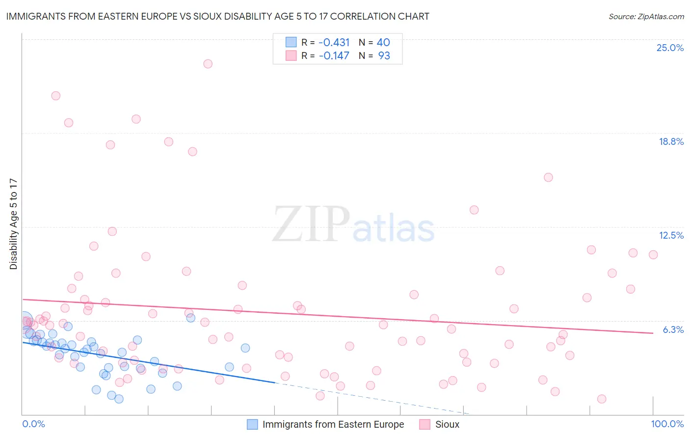 Immigrants from Eastern Europe vs Sioux Disability Age 5 to 17