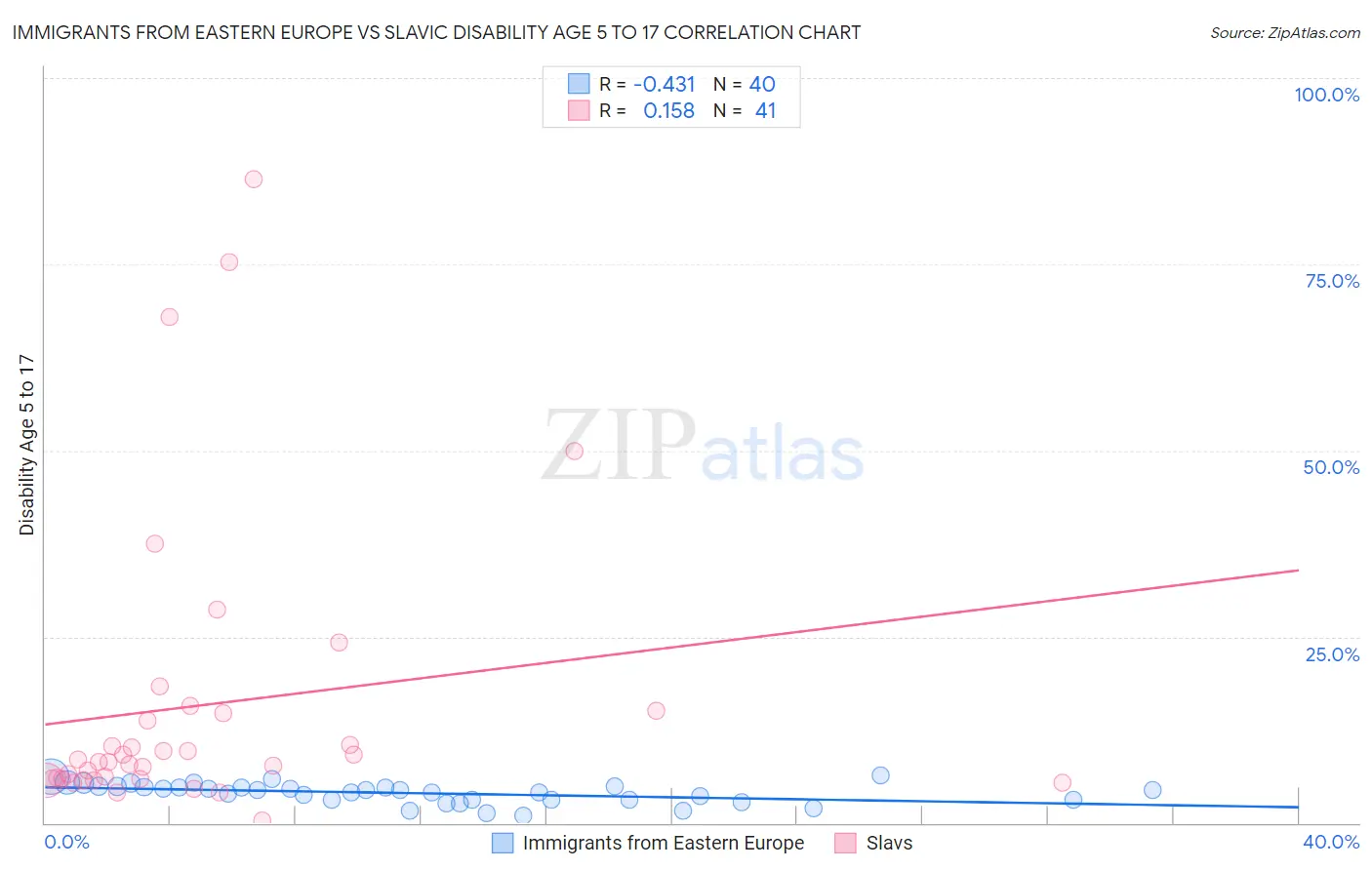 Immigrants from Eastern Europe vs Slavic Disability Age 5 to 17