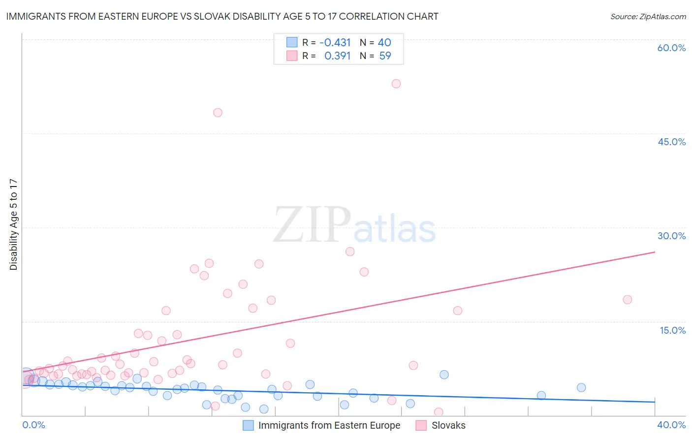 Immigrants from Eastern Europe vs Slovak Disability Age 5 to 17