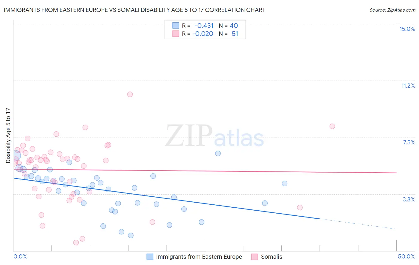 Immigrants from Eastern Europe vs Somali Disability Age 5 to 17