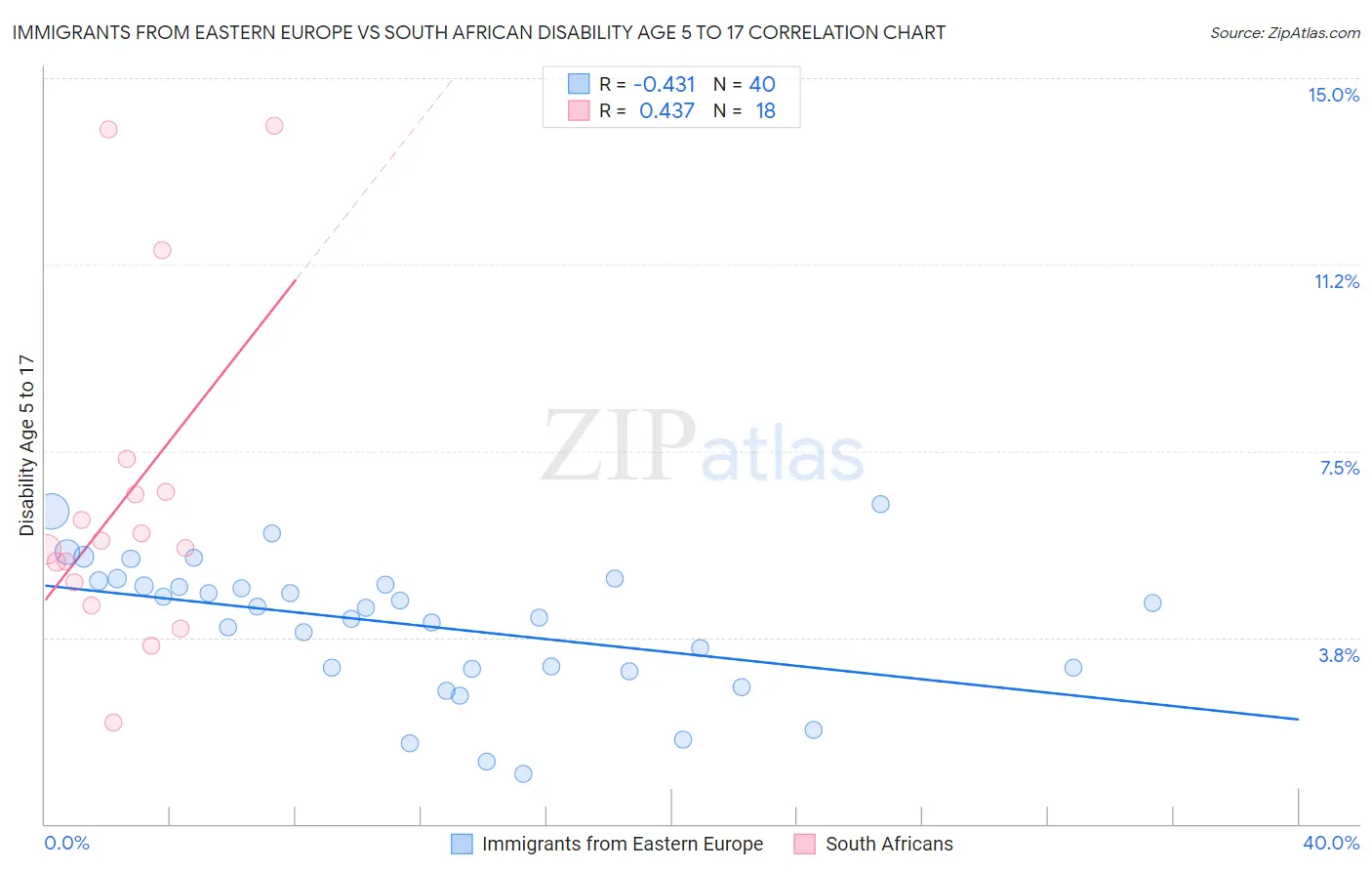 Immigrants from Eastern Europe vs South African Disability Age 5 to 17