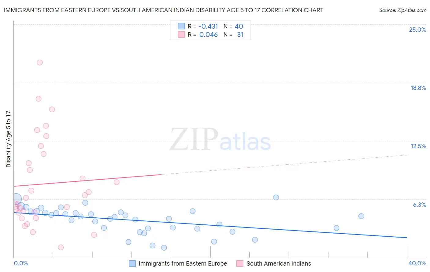 Immigrants from Eastern Europe vs South American Indian Disability Age 5 to 17