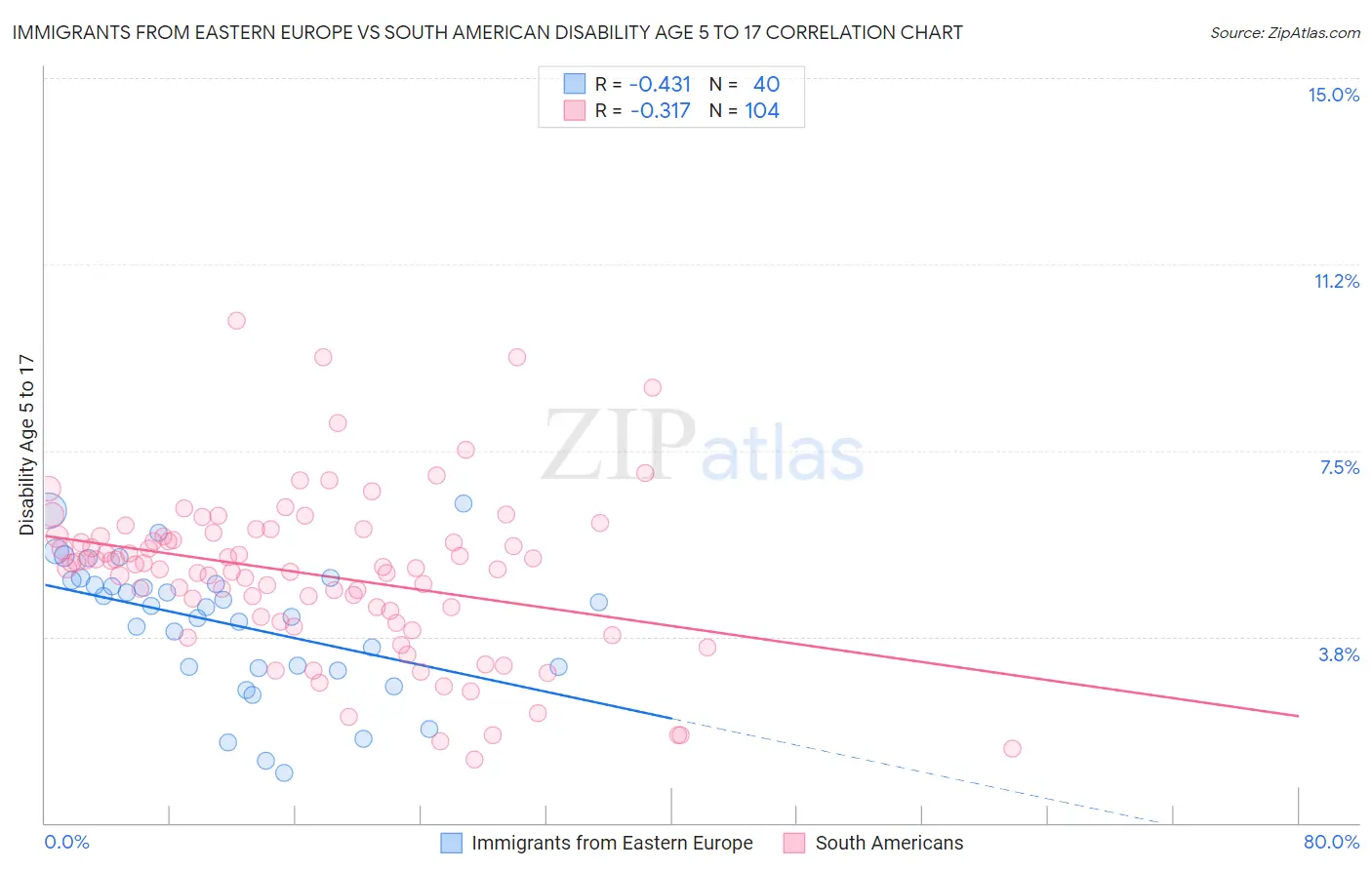 Immigrants from Eastern Europe vs South American Disability Age 5 to 17