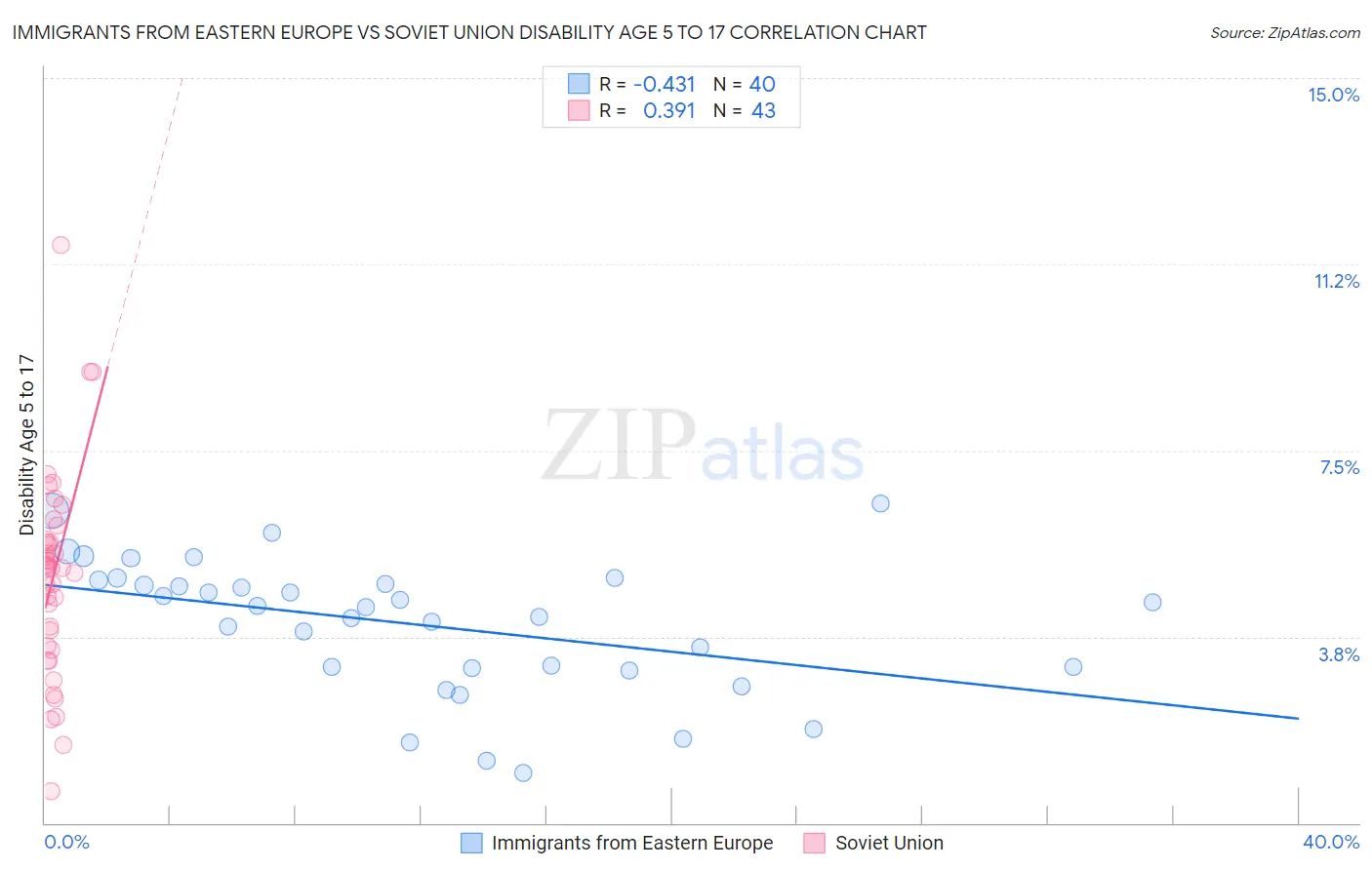 Immigrants from Eastern Europe vs Soviet Union Disability Age 5 to 17