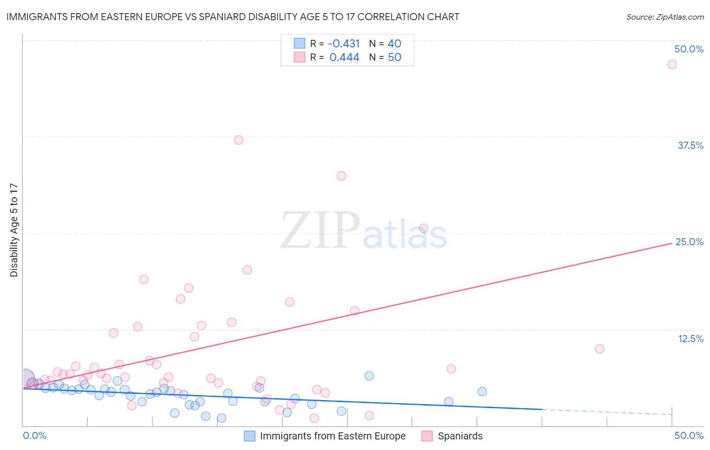 Immigrants from Eastern Europe vs Spaniard Disability Age 5 to 17