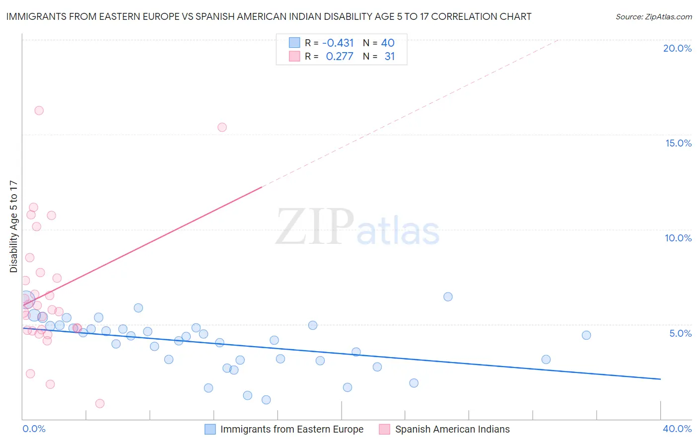 Immigrants from Eastern Europe vs Spanish American Indian Disability Age 5 to 17
