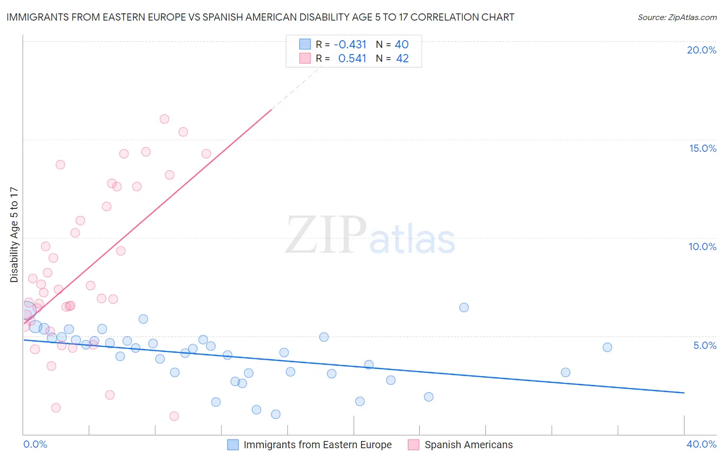 Immigrants from Eastern Europe vs Spanish American Disability Age 5 to 17