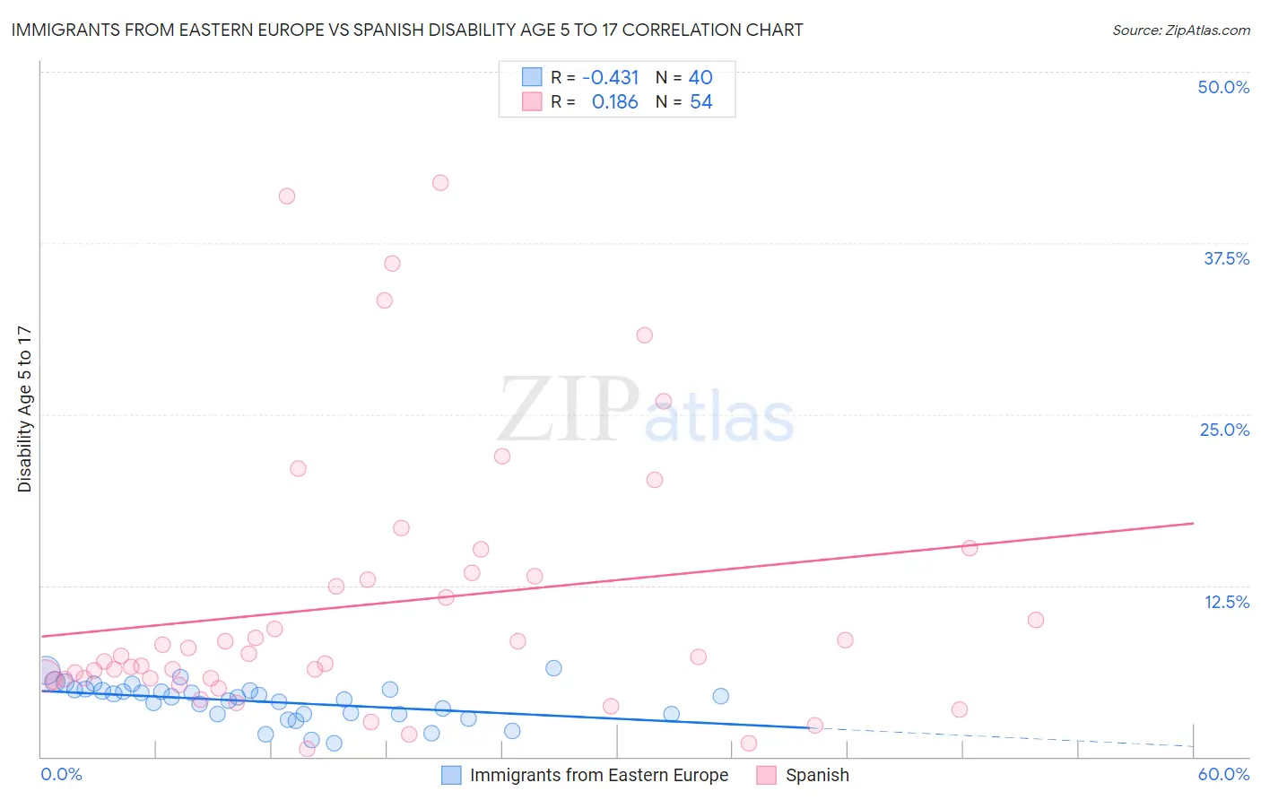 Immigrants from Eastern Europe vs Spanish Disability Age 5 to 17