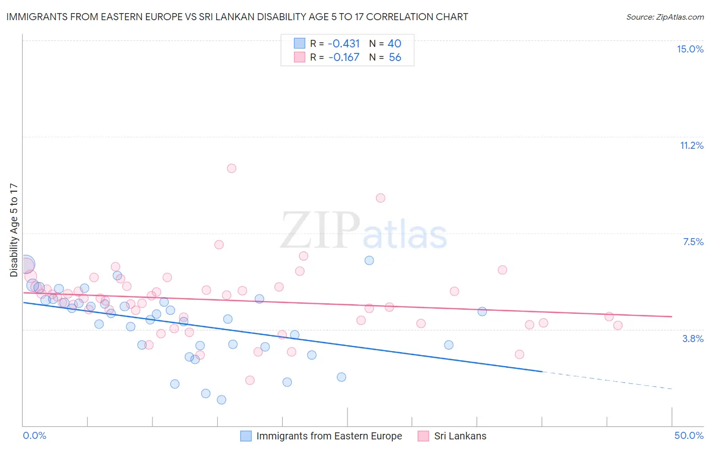 Immigrants from Eastern Europe vs Sri Lankan Disability Age 5 to 17