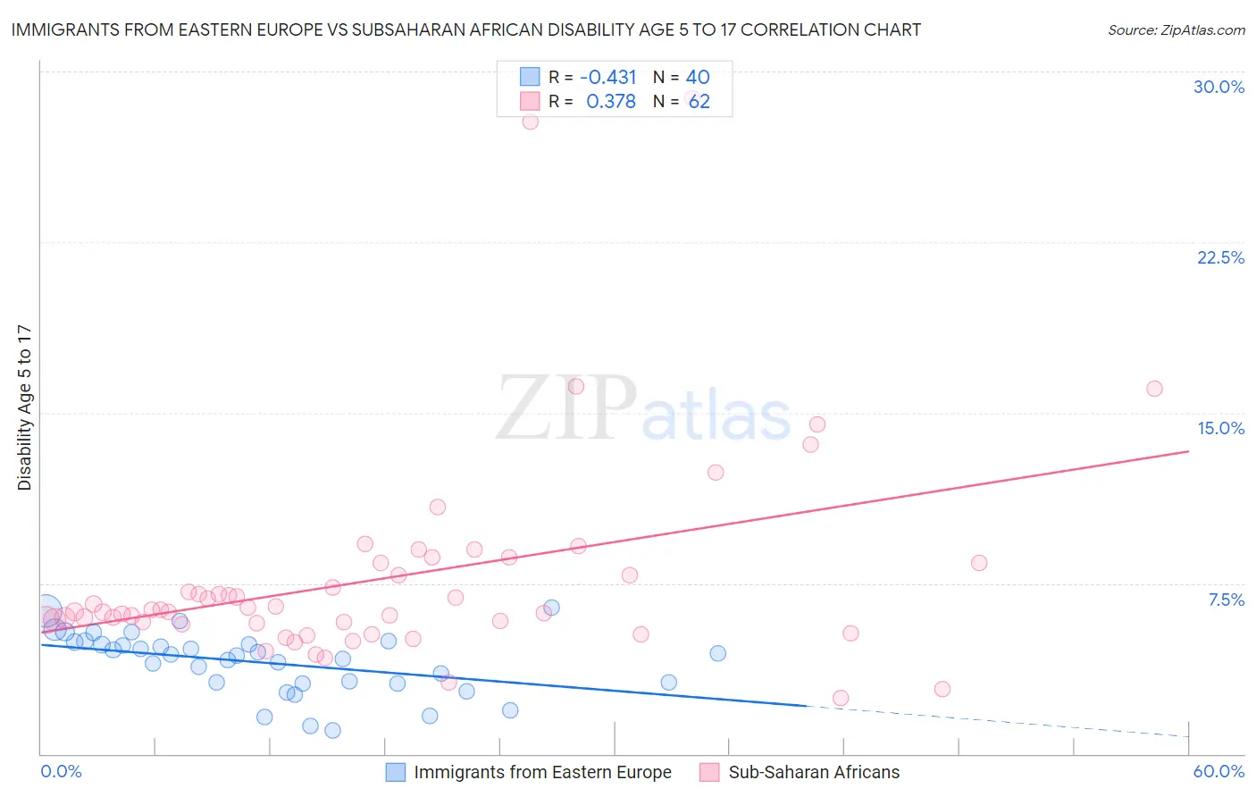 Immigrants from Eastern Europe vs Subsaharan African Disability Age 5 to 17