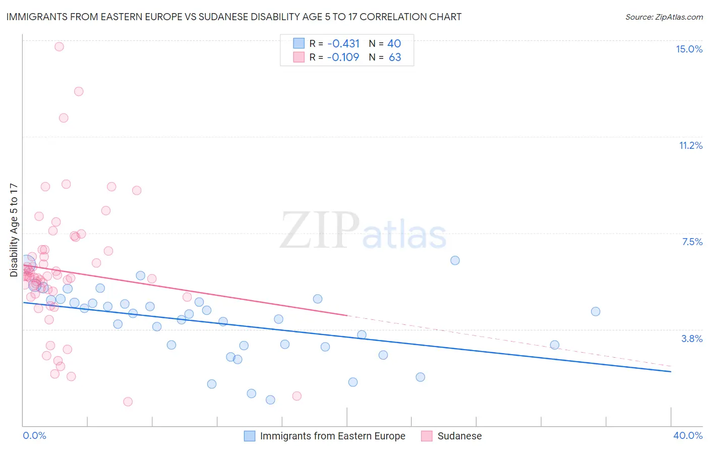 Immigrants from Eastern Europe vs Sudanese Disability Age 5 to 17