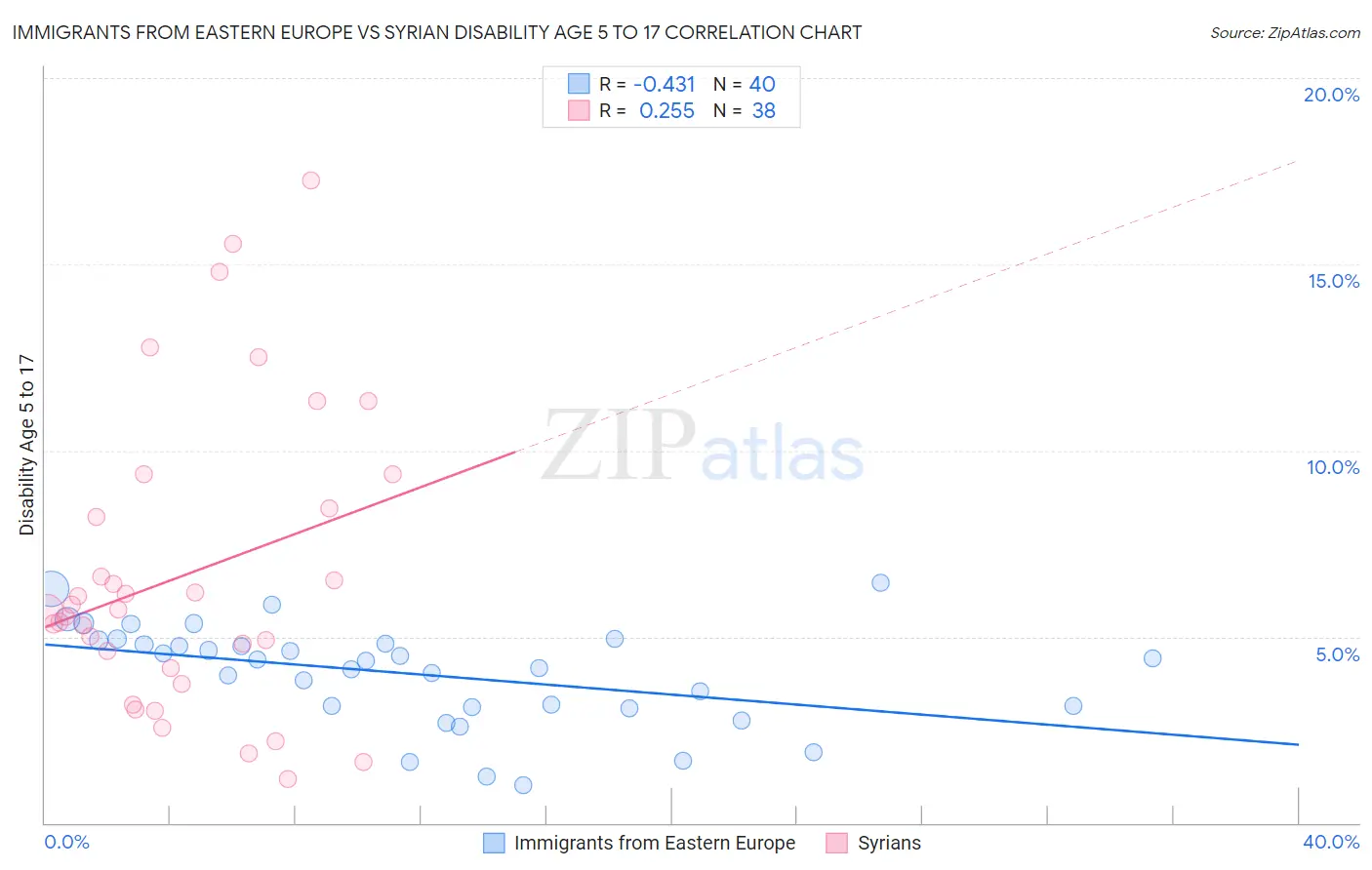 Immigrants from Eastern Europe vs Syrian Disability Age 5 to 17