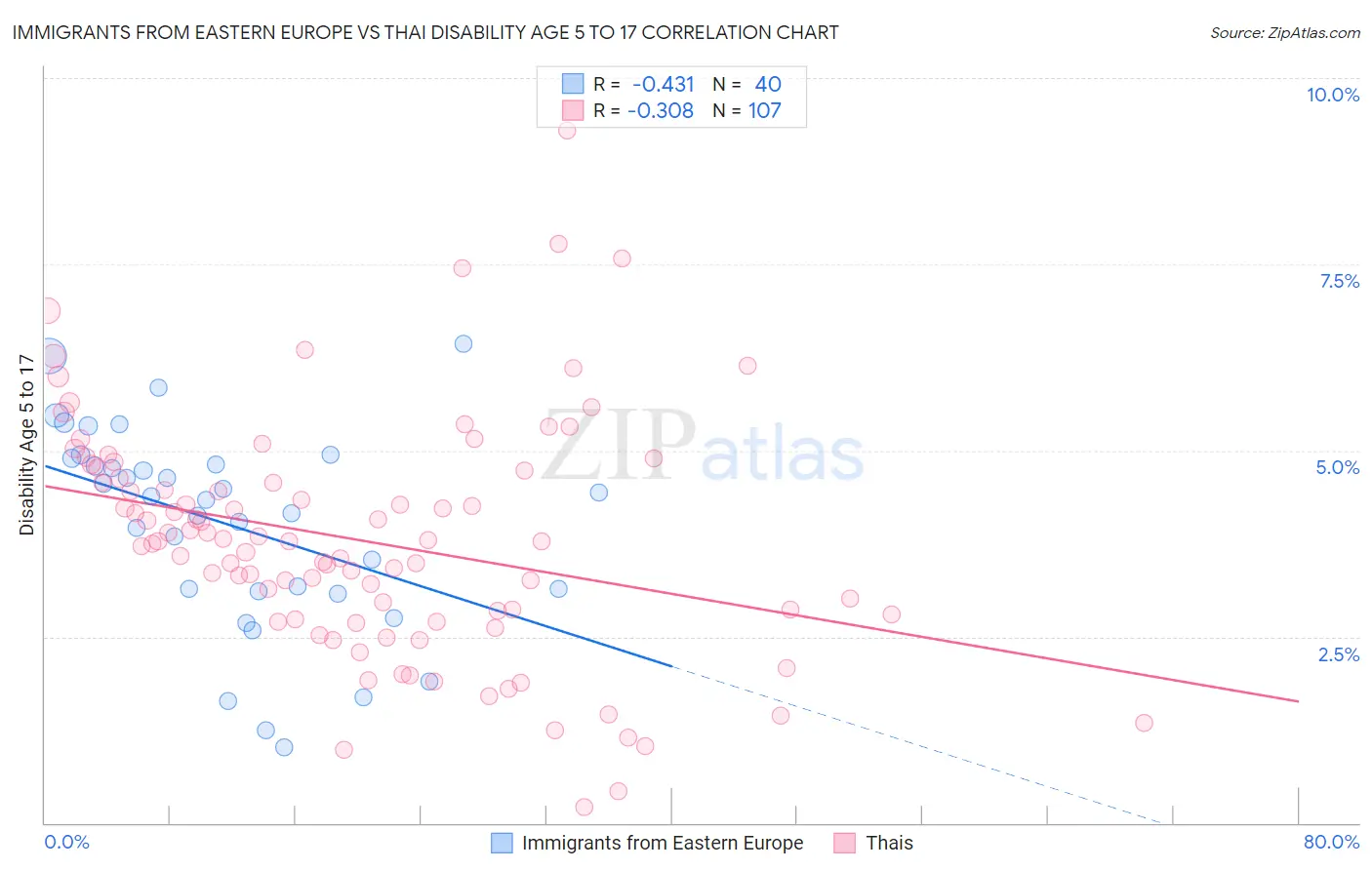 Immigrants from Eastern Europe vs Thai Disability Age 5 to 17