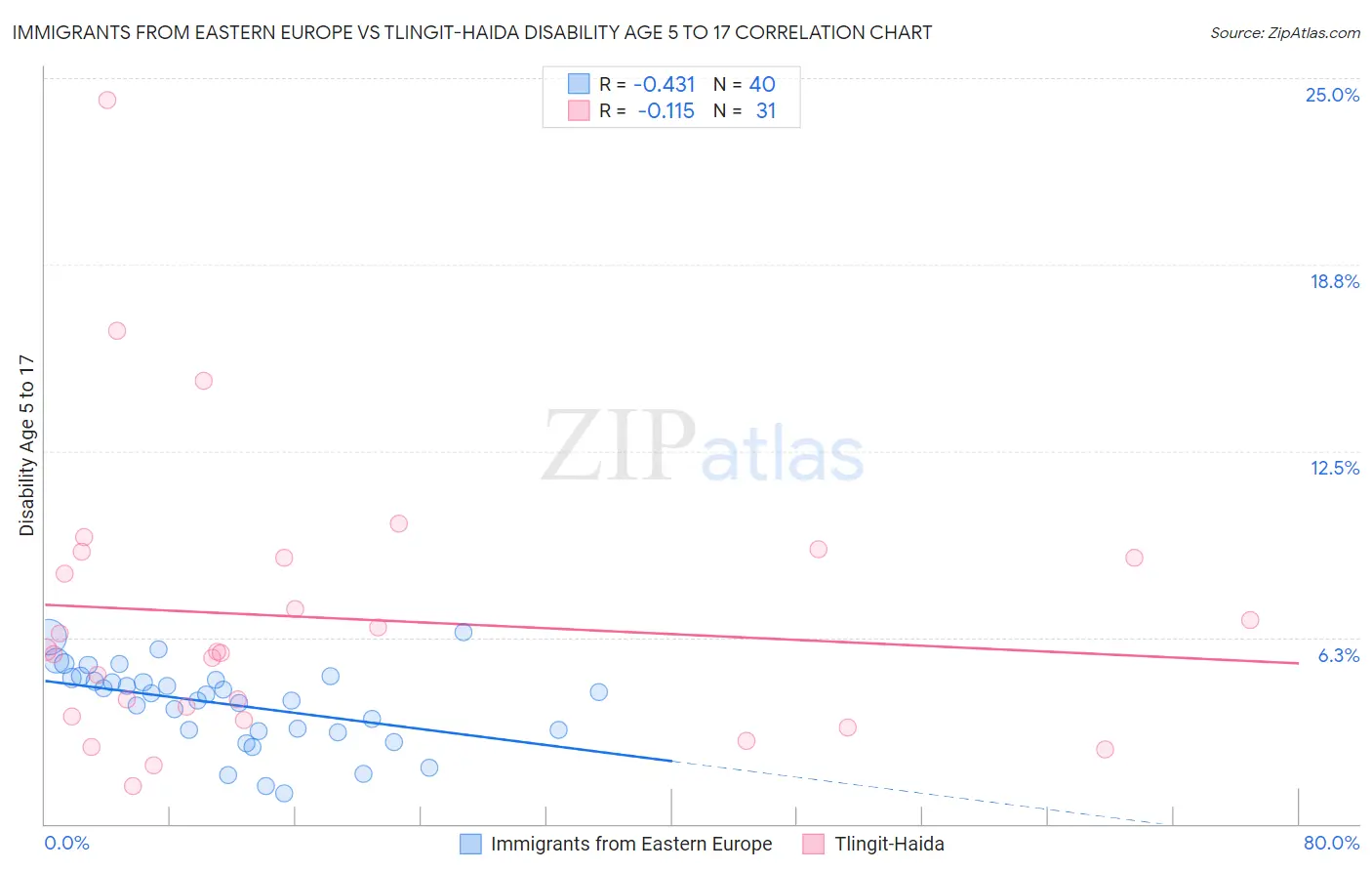 Immigrants from Eastern Europe vs Tlingit-Haida Disability Age 5 to 17