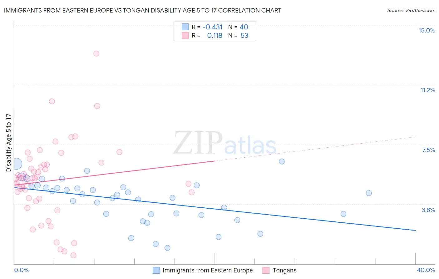 Immigrants from Eastern Europe vs Tongan Disability Age 5 to 17