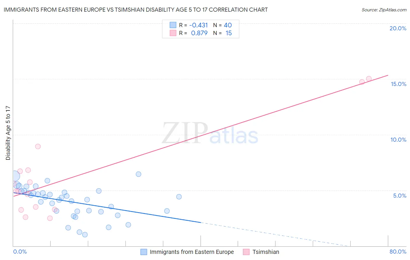 Immigrants from Eastern Europe vs Tsimshian Disability Age 5 to 17