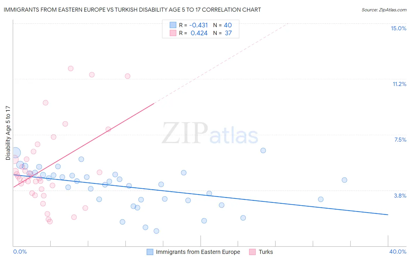 Immigrants from Eastern Europe vs Turkish Disability Age 5 to 17