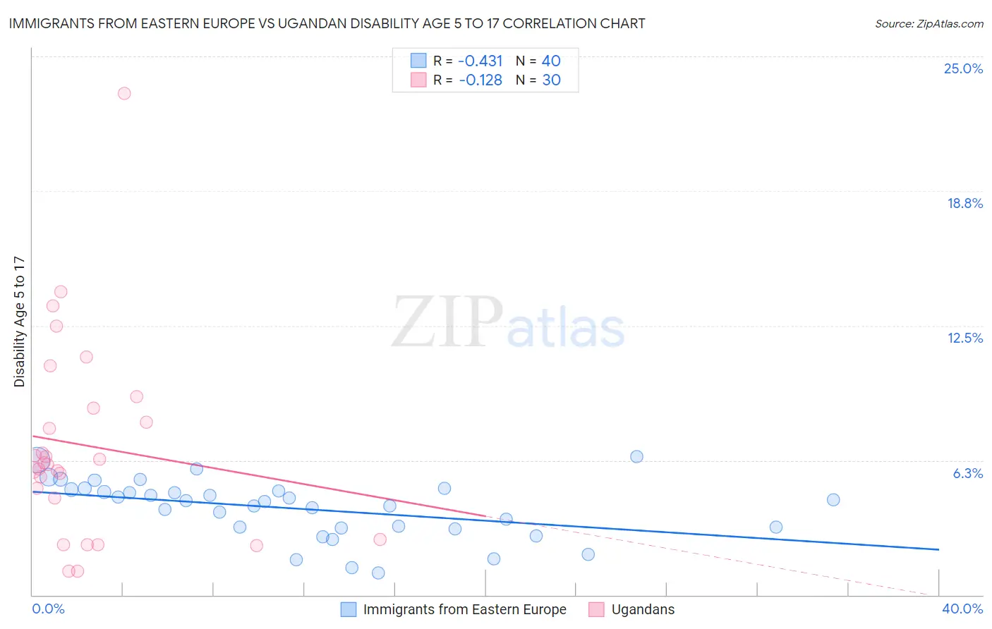 Immigrants from Eastern Europe vs Ugandan Disability Age 5 to 17