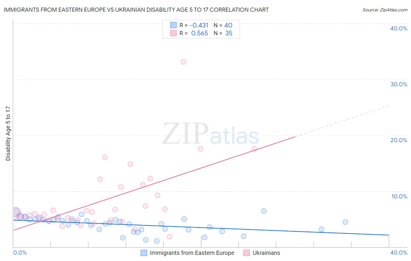 Immigrants from Eastern Europe vs Ukrainian Disability Age 5 to 17