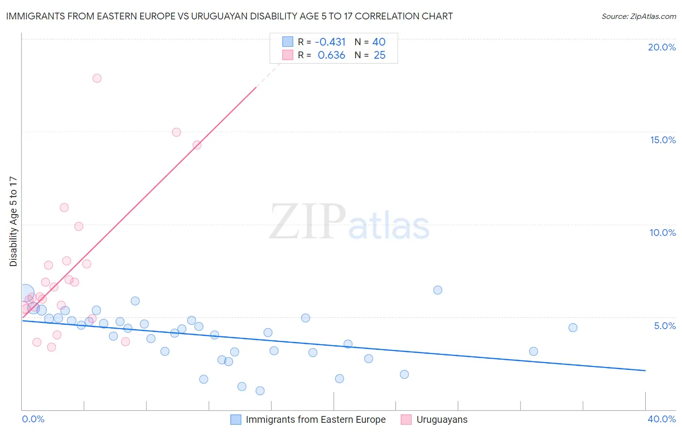 Immigrants from Eastern Europe vs Uruguayan Disability Age 5 to 17