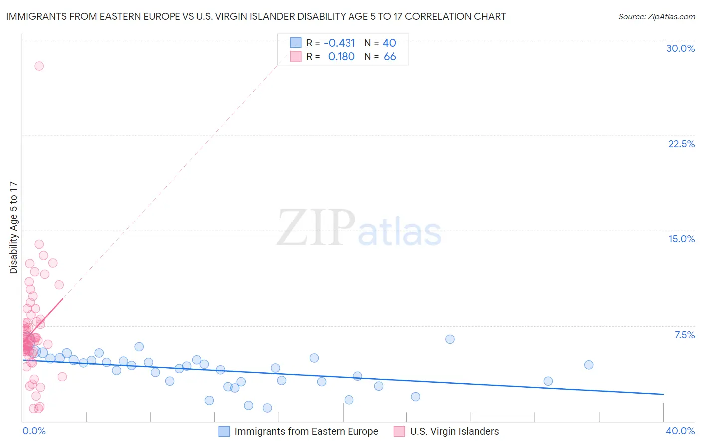 Immigrants from Eastern Europe vs U.S. Virgin Islander Disability Age 5 to 17