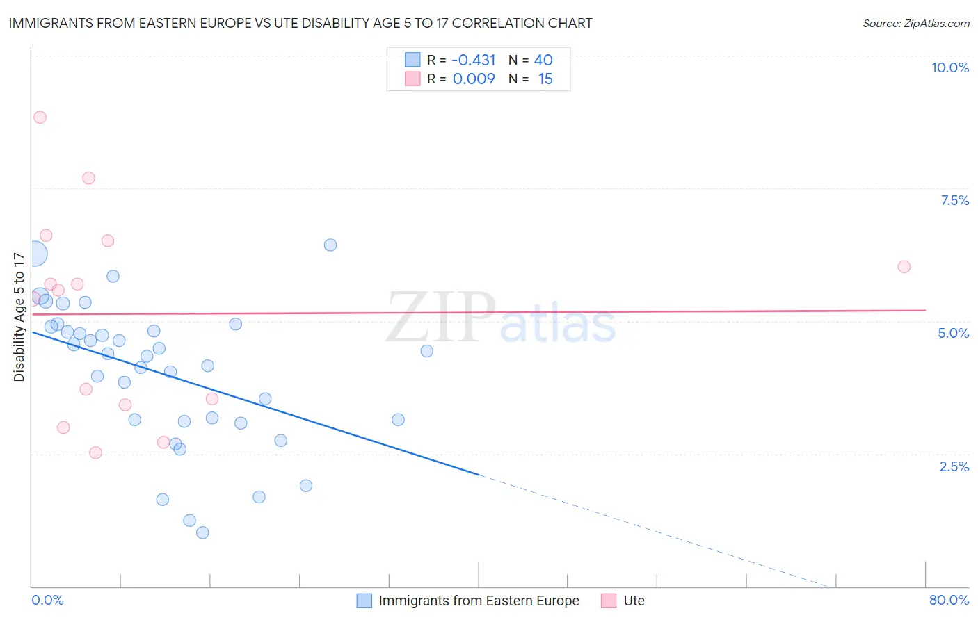 Immigrants from Eastern Europe vs Ute Disability Age 5 to 17